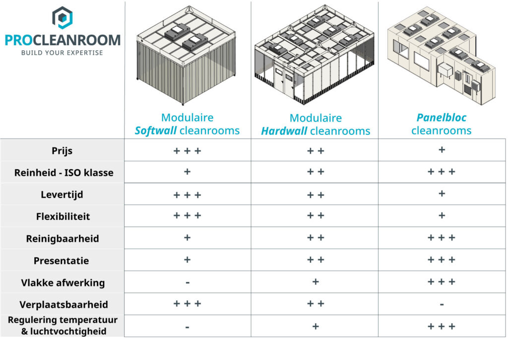 ProCleanroom-cleanroom-concepten-Vergelijkingsmatrix