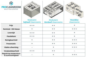ProCleanroom-cleanroom-concepten-Vergelijkingsmatrix